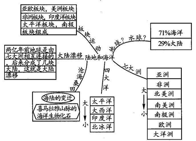 七年级地理上册思维导图