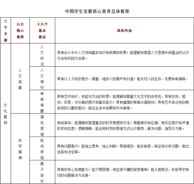 一张表看懂中国学生发展核心素养框架_